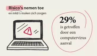 29% getroffen door computervirus 