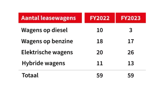 aantal leasewagens in een tabel weergegeven hoeveel diesel, benzine, elektrische en hybride wagens er zijn