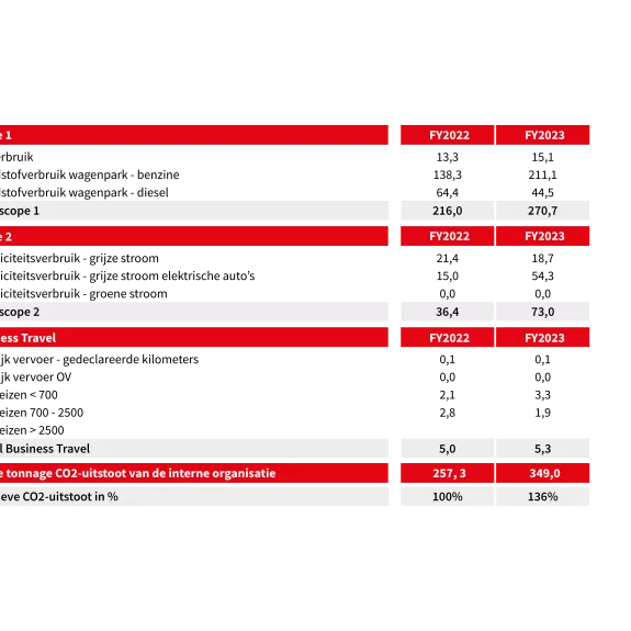 CO2 footprint FY22 en FY23
