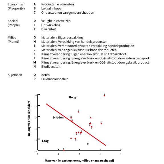 De materiële thema's weergegeven in een grafisch schema