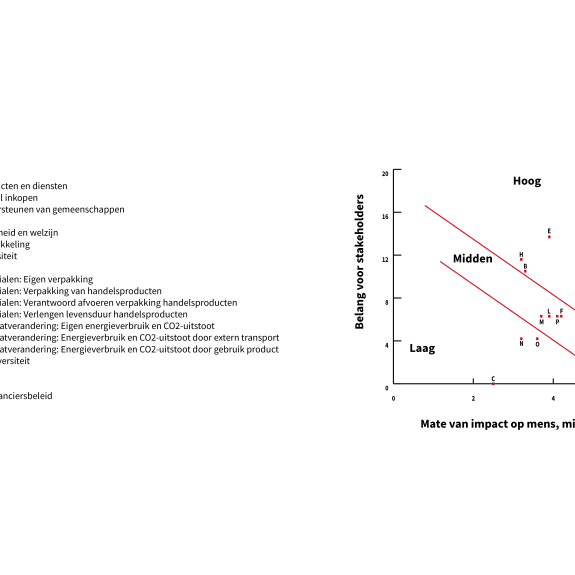 De materiële thema's weergegeven in een grafisch schema